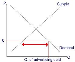 The  demand    supply graph   above shows    