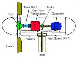 schematic of  wind   turbine 
