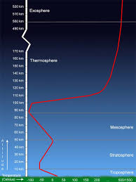 Image Earth's <b>atmosphere</b>. Picture