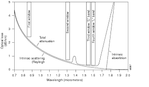 Figure 2 11 Total  Attenuation   Curve
