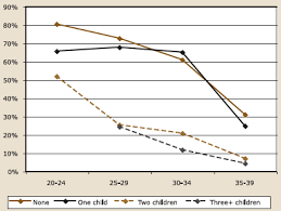 Figure 5 2  b   Likelihood of  having   a    