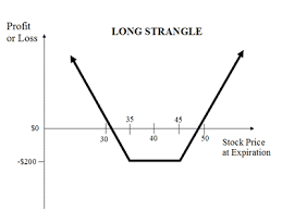 Option Strangle (Long