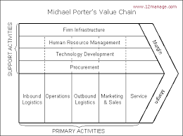 Value Chain framework model - via Daymix