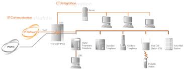 purely VoIP phone system.