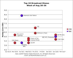 was NBC�s America�s Got Talent, 