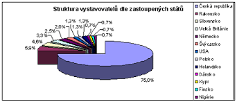 Nejvíce vystavovatelů