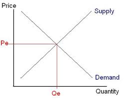   Demand Supply Graph  