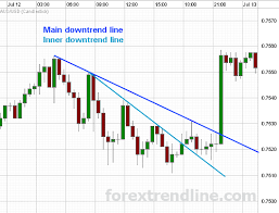 Learn more about Forex trend - via Daymix