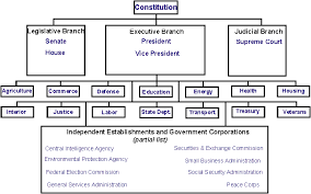 showing federal government - via Daymix