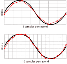 Each sample is really only a