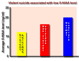 Asberg compared the  5-HIAA 