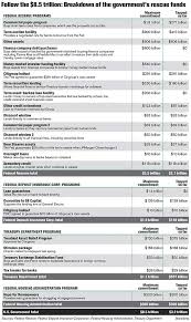 Government bailout - via Daymix