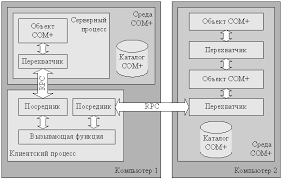 ������� COM+ ������� ���������� ...