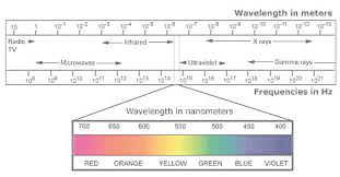 electromagnetic radiation - via Daymix