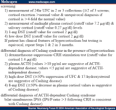 Tests for  Cushing Syndrome 