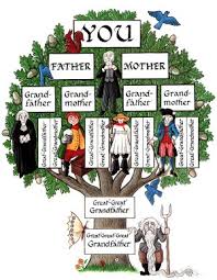 Genealogy tree