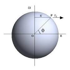       Acceleration due   to  Gravity  