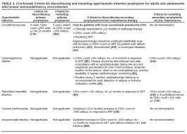 opportunistic infection - via Daymix