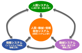 経営システム工学科とは？ | 理工学部 経営システム工学科 :: 中央大学 ::