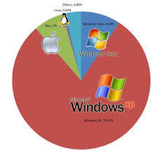 Operating system (OS) Market - via Daymix