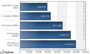 Salary | Starting Ranges