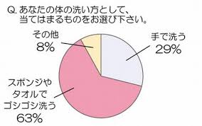 洗い方」に関するアンケート
