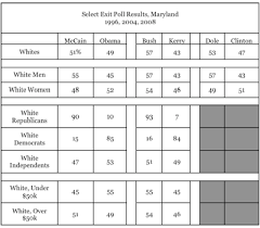 Maryland Exit Polls