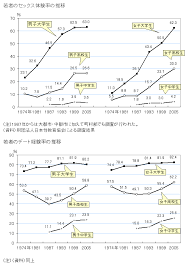 中学、高校、大学の男女