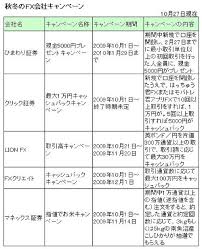 キャッシュバックからお米まで!