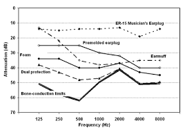   Attenuation   noise reduction for    