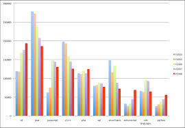 NET Languages - via Daymix