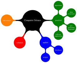 Example: Computer science - via Daymix