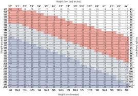 BMI chart