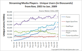 Streaming Media Player Growth - via Daymix