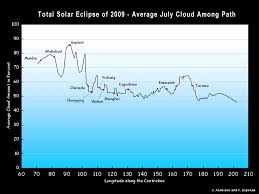 Solar Eclipse of 2009 Jul - via Daymix