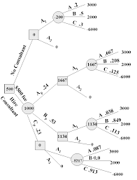A Typical Decision Tree - via Daymix