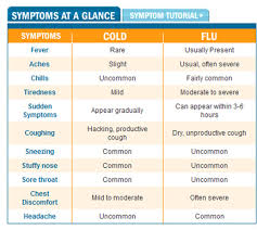 Flu Symptoms Chart