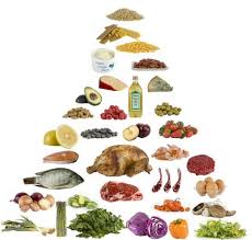 low carb pyramid, protein, - via Daymix