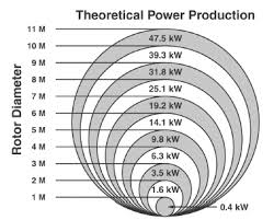       power   production for small  wind      