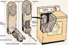 In a gas dryer,