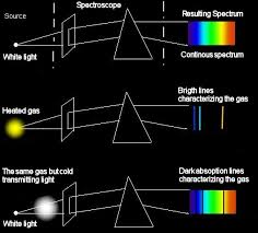 Spectroscopy principles - via Daymix