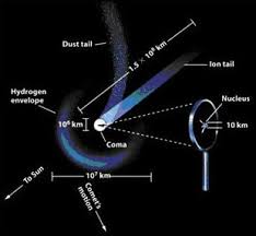   comet   structure