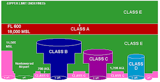 Class A airspace generally - via Daymix