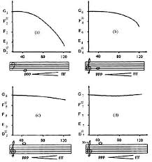 of the pitch of pure tones - via Daymix