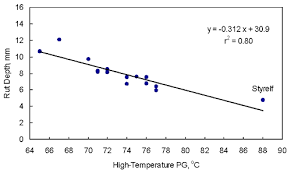 French PRT rut depth at 70°C
