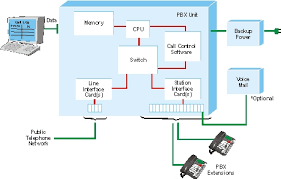 the PBX telephone system