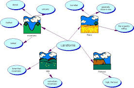 Groups of  landforms   are called    