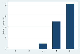 All  graph bar   knows    