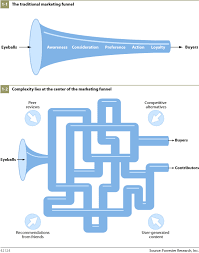 The Marketing Funnel