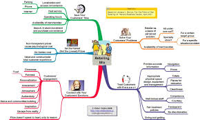 Mind Map - Retailing Mix - via Daymix